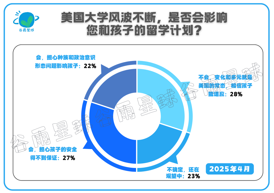 2025年，你家教育支出降级了吗？ 还会送孩子去美国留学吗？  国际化教育理念 第3张